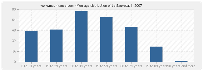 Men age distribution of La Sauvetat in 2007